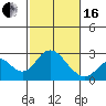 Borden Highway Bridge tide chart for Friday, February 16, 2024