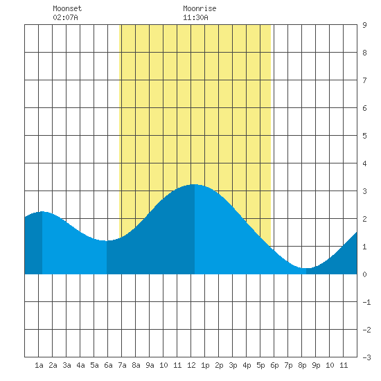 Borden Highway Bridge tide chart for Saturday, February 17, 2024