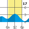 Borden Highway Bridge tide chart for Saturday, February 17, 2024