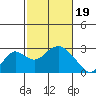 Borden Highway Bridge tide chart for Monday, February 19, 2024