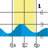 Borden Highway Bridge tide chart for Thursday, February 1, 2024