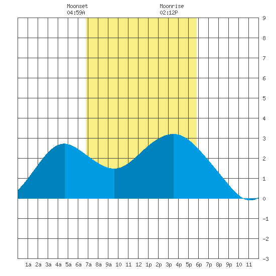 Borden Highway Bridge tide chart for Tuesday, February 20, 2024