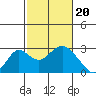 Borden Highway Bridge tide chart for Tuesday, February 20, 2024