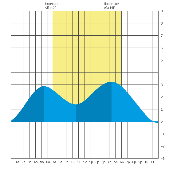 Borden Highway Bridge tide chart for Wednesday, February 21, 2024