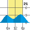 Borden Highway Bridge tide chart for Wednesday, February 21, 2024