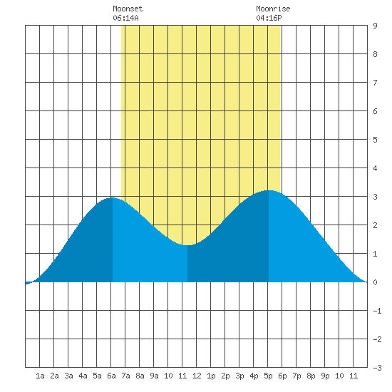 Borden Highway Bridge tide chart for Thursday, February 22, 2024