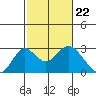 Borden Highway Bridge tide chart for Thursday, February 22, 2024