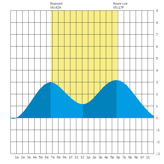 Borden Highway Bridge tide chart for Friday, February 23, 2024