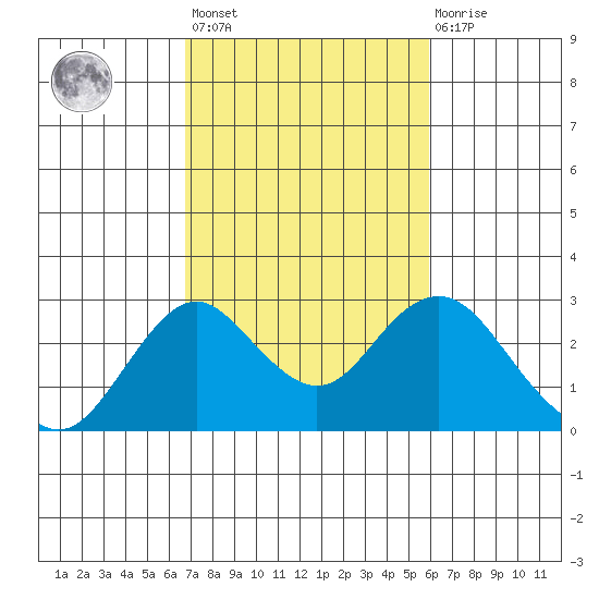 Borden Highway Bridge tide chart for Saturday, February 24, 2024