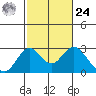 Borden Highway Bridge tide chart for Saturday, February 24, 2024
