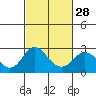 Borden Highway Bridge tide chart for Wednesday, February 28, 2024