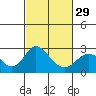 Borden Highway Bridge tide chart for Thursday, February 29, 2024
