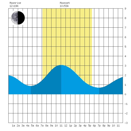 Borden Highway Bridge tide chart for Friday, February 2, 2024