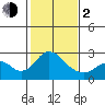 Borden Highway Bridge tide chart for Friday, February 2, 2024