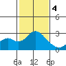 Borden Highway Bridge tide chart for Sunday, February 4, 2024