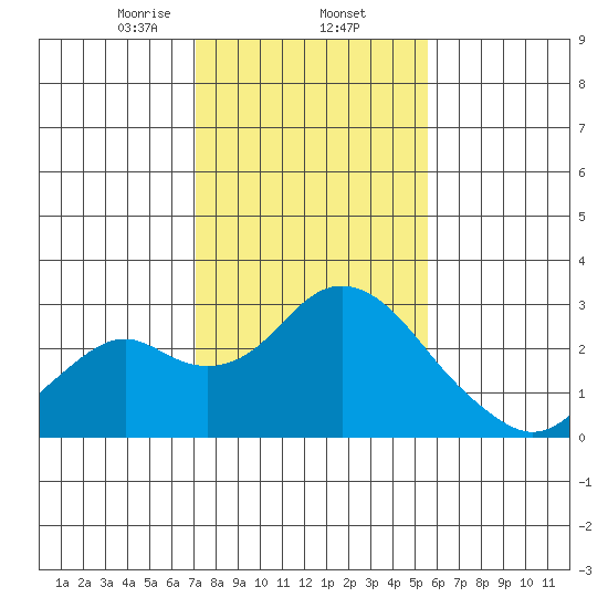 Borden Highway Bridge tide chart for Monday, February 5, 2024