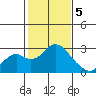 Borden Highway Bridge tide chart for Monday, February 5, 2024