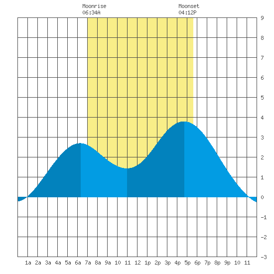 Borden Highway Bridge tide chart for Thursday, February 8, 2024