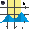 Borden Highway Bridge tide chart for Friday, February 9, 2024