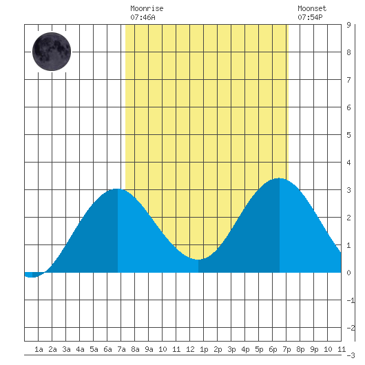 Borden Highway Bridge tide chart for Sunday, March 10, 2024