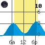 Borden Highway Bridge tide chart for Sunday, March 10, 2024