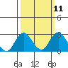 Borden Highway Bridge tide chart for Monday, March 11, 2024