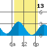 Borden Highway Bridge tide chart for Wednesday, March 13, 2024