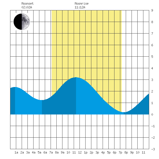 Borden Highway Bridge tide chart for Saturday, March 16, 2024