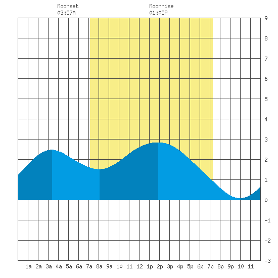 Borden Highway Bridge tide chart for Monday, March 18, 2024