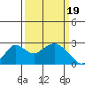 Borden Highway Bridge tide chart for Tuesday, March 19, 2024