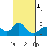Borden Highway Bridge tide chart for Friday, March 1, 2024