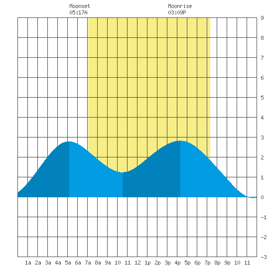 Borden Highway Bridge tide chart for Wednesday, March 20, 2024