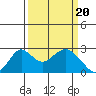 Borden Highway Bridge tide chart for Wednesday, March 20, 2024