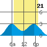 Borden Highway Bridge tide chart for Thursday, March 21, 2024