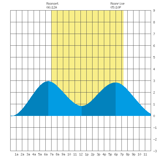 Borden Highway Bridge tide chart for Friday, March 22, 2024