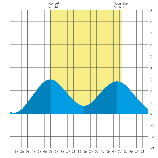 Borden Highway Bridge tide chart for Saturday, March 23, 2024
