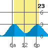 Borden Highway Bridge tide chart for Saturday, March 23, 2024