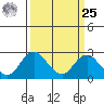 Borden Highway Bridge tide chart for Monday, March 25, 2024