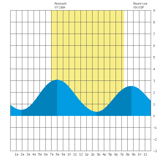 Borden Highway Bridge tide chart for Tuesday, March 26, 2024