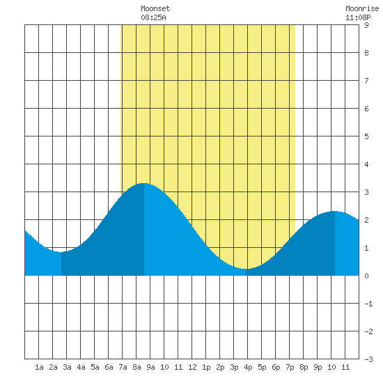 Borden Highway Bridge tide chart for Thursday, March 28, 2024