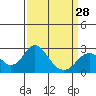 Borden Highway Bridge tide chart for Thursday, March 28, 2024