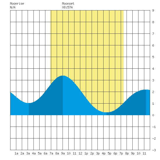 Borden Highway Bridge tide chart for Friday, March 29, 2024