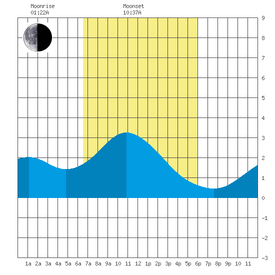 Borden Highway Bridge tide chart for Sunday, March 3, 2024
