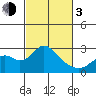 Borden Highway Bridge tide chart for Sunday, March 3, 2024