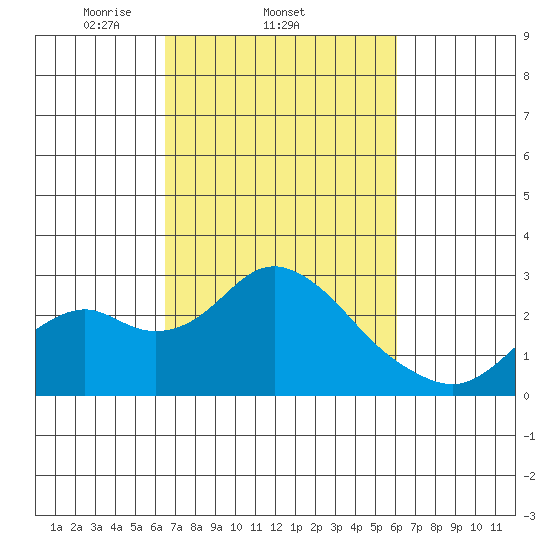 Borden Highway Bridge tide chart for Monday, March 4, 2024