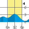 Borden Highway Bridge tide chart for Monday, March 4, 2024