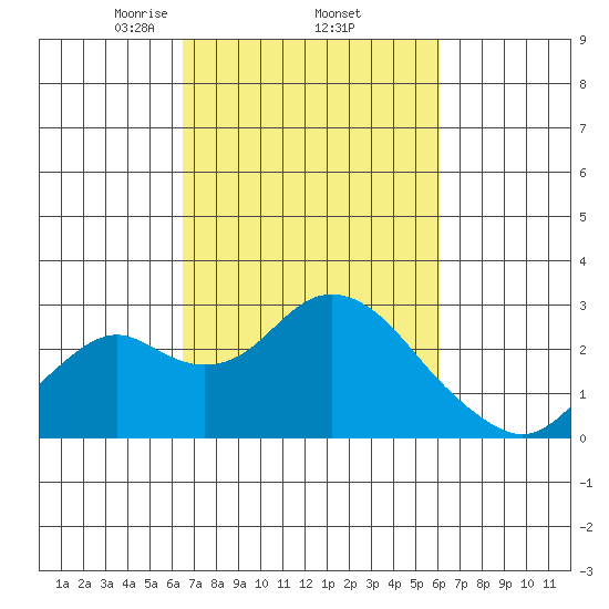 Borden Highway Bridge tide chart for Tuesday, March 5, 2024