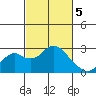 Borden Highway Bridge tide chart for Tuesday, March 5, 2024