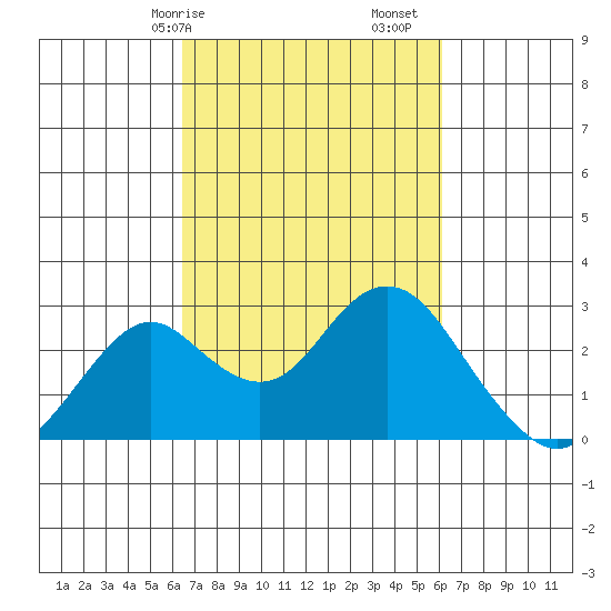 Borden Highway Bridge tide chart for Thursday, March 7, 2024
