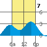 Borden Highway Bridge tide chart for Thursday, March 7, 2024